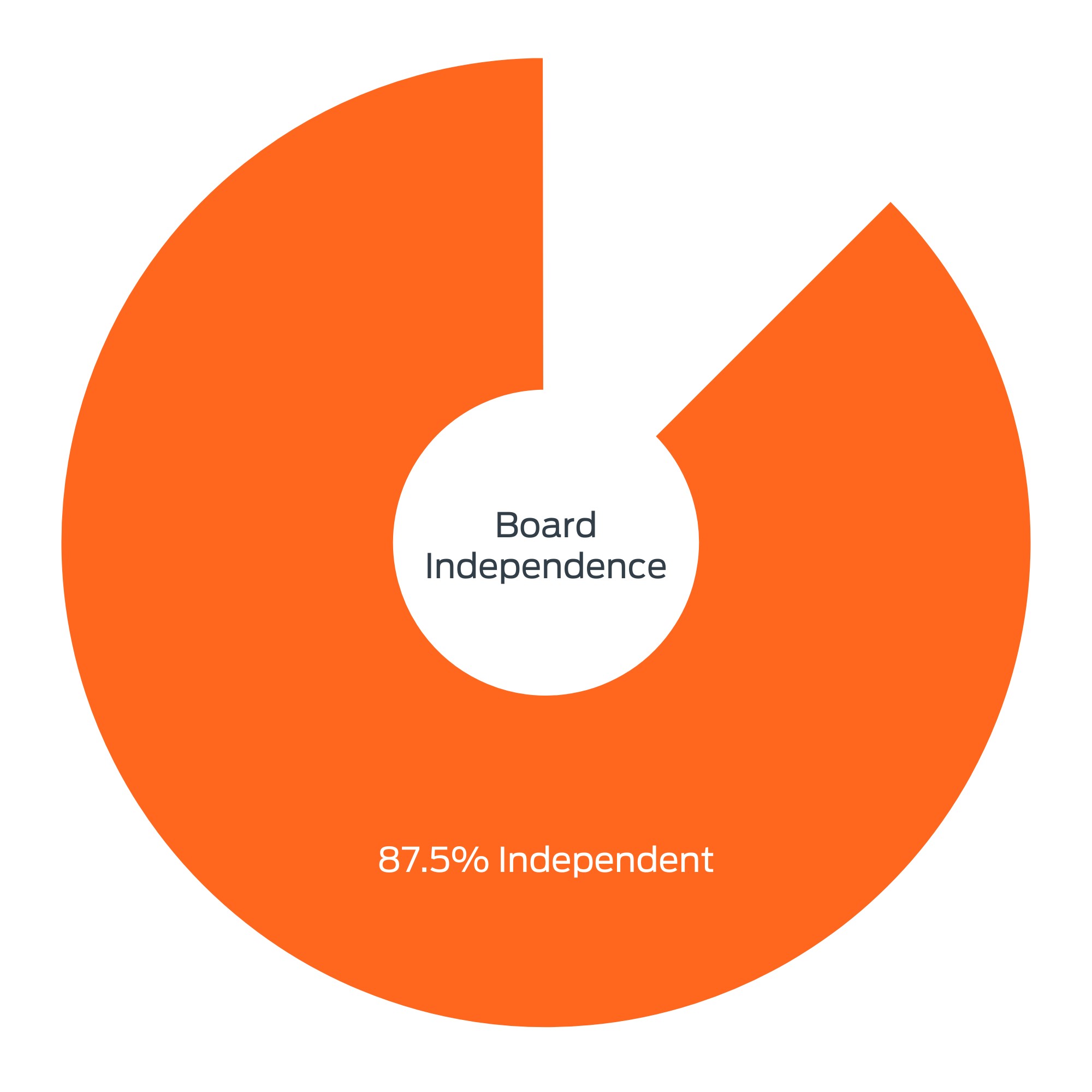 2024 Board Independence.jpg